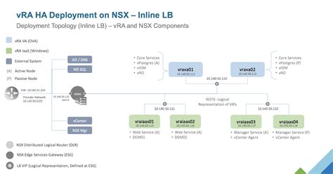 Vrealize Automation Minimum Requirements