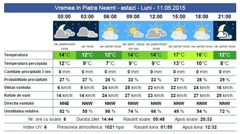 vremea piatra neamt 7 zile