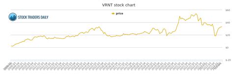 Vrnt Stock Forecast