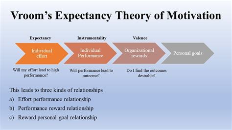 vroom's expectancy theory