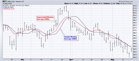 vrt stock moving average chart