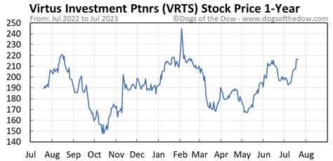 vrts stock price history