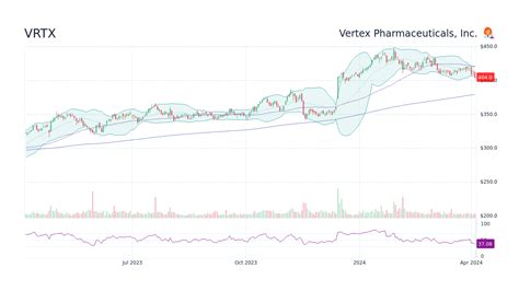 vrtx stock forecast 2025