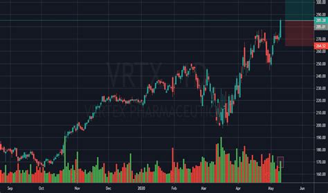 vrtx stock price