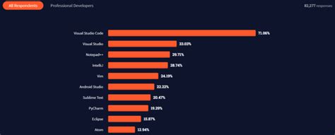 vs code popularity