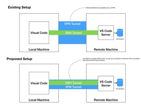 vs code vpn