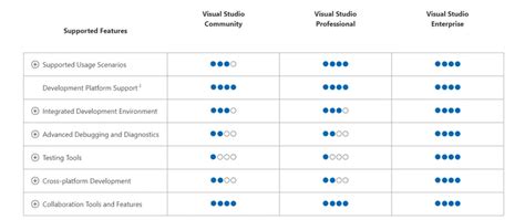 Vs Studio Community Vs Professional