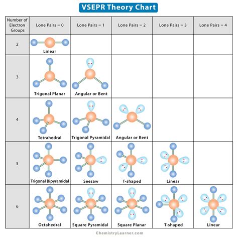 Vsepr Chart With Angles