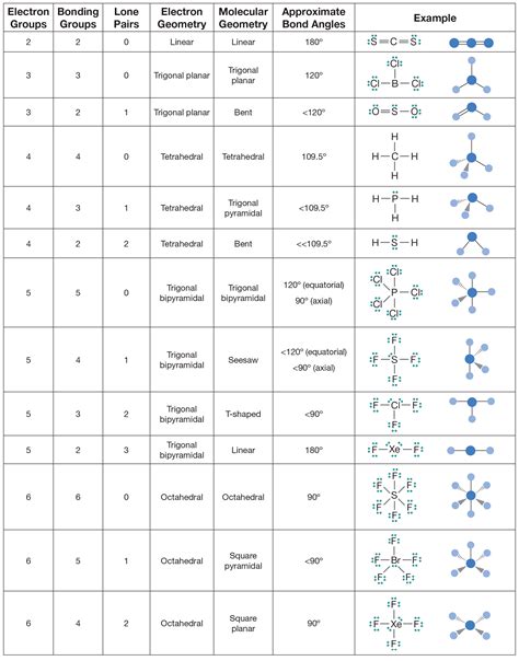 vsepr theory and molecular geometry chart