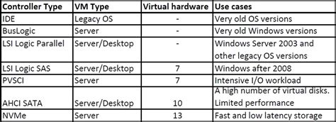 Vsphere Scsi Controller Types
