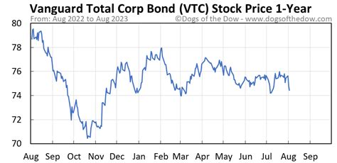 vtc in stock market