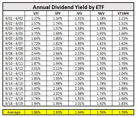 vti etf dividend yield