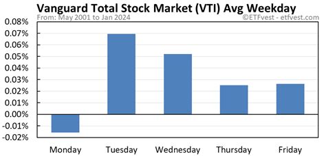 vti share price dividend