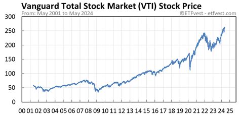 vti stock price today nyse