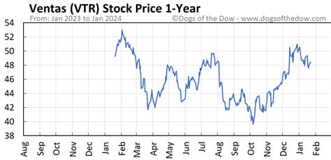 vtr stock price today stock price today
