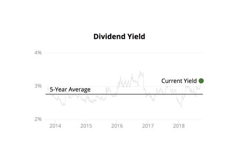vts stock dividend yield