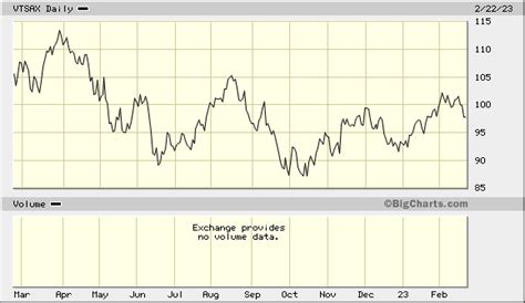 vtsax stock price today chart