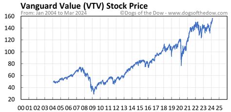 vtv stock price today