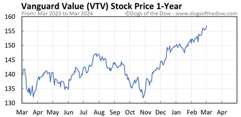 vtv stock price today stock price today