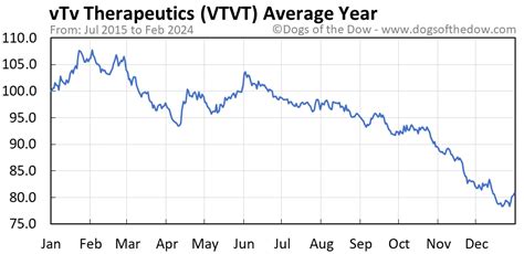 vtv today's stock price