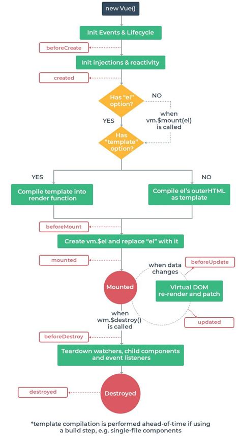 Vue Component Lifecycle