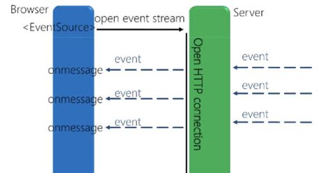 Vue Server Sent Events