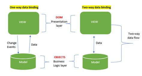 Vue.js Data Binding Example