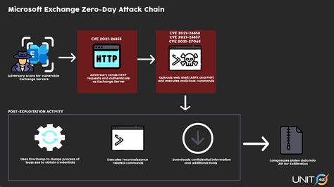 Vulnerabilities in Microsoft Exchange Servers