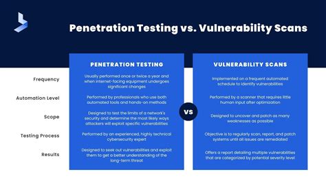 Vulnerability Scanning Vs Penetration Testing