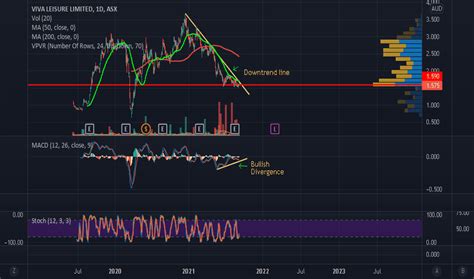 vva asx share price