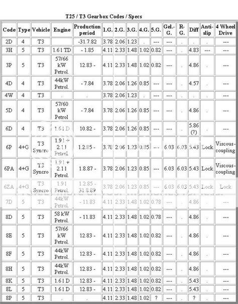Vw Transmission Compatibility Chart