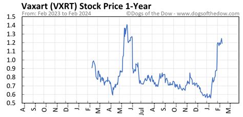 vxrt stock quote today