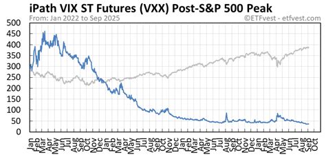 Vxx Stock Chart