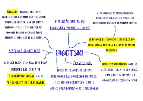 MAPA CONCEPTUAL TEORÍA DE VIGOTSKY PSICOLOGÍA EDUCACIÓN Y TRABAJO