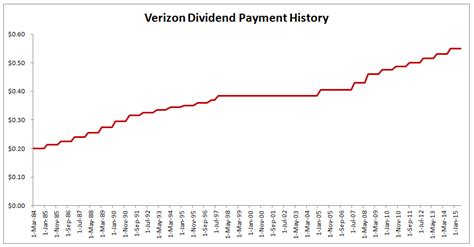 Vz Stock Dividend History: A Look Back At A Decade Of Profits