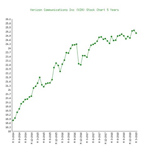 Vz Stock Historical Price Analysis