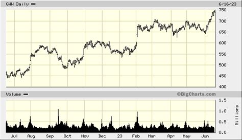 w.w. grainger stock price