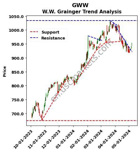 w.w. grainger stock price forecast