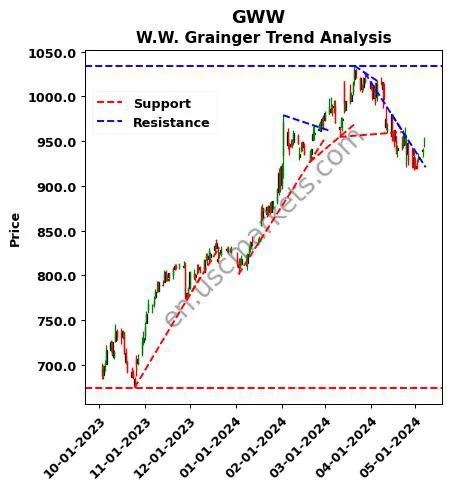 w.w. grainger stock price prediction