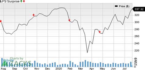 w.w. grainger stock price today earnings