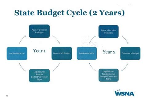 wa state budget cycle