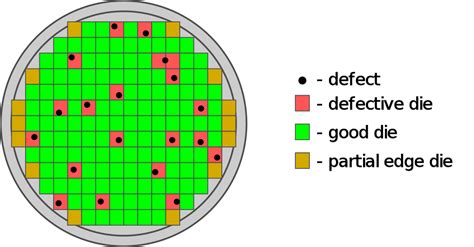 wafer die size calculator