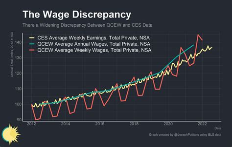wage discrepancy