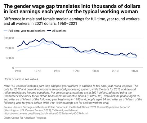 wage gap over time