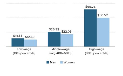 wage gap today