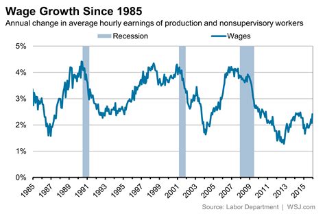 wage growth in america