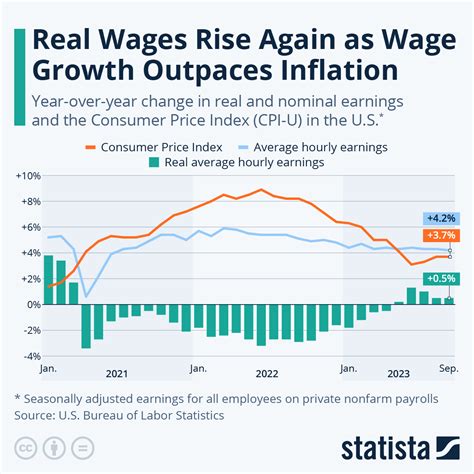 wage growth in usa