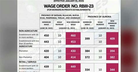 wage increase 2023 philippines effect