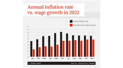 wage inflation in canada