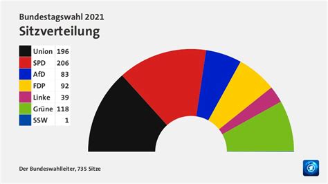 wahl deutschland 2021 ergebnis